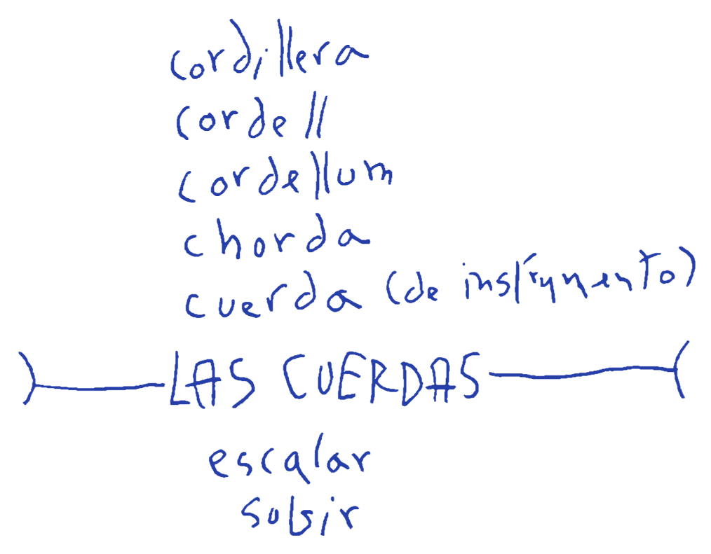 Apunte a mano: cordillera, cordell, cordellum, chorda, cuerda (de instrumento), Las Cuerdas, escalar, subir